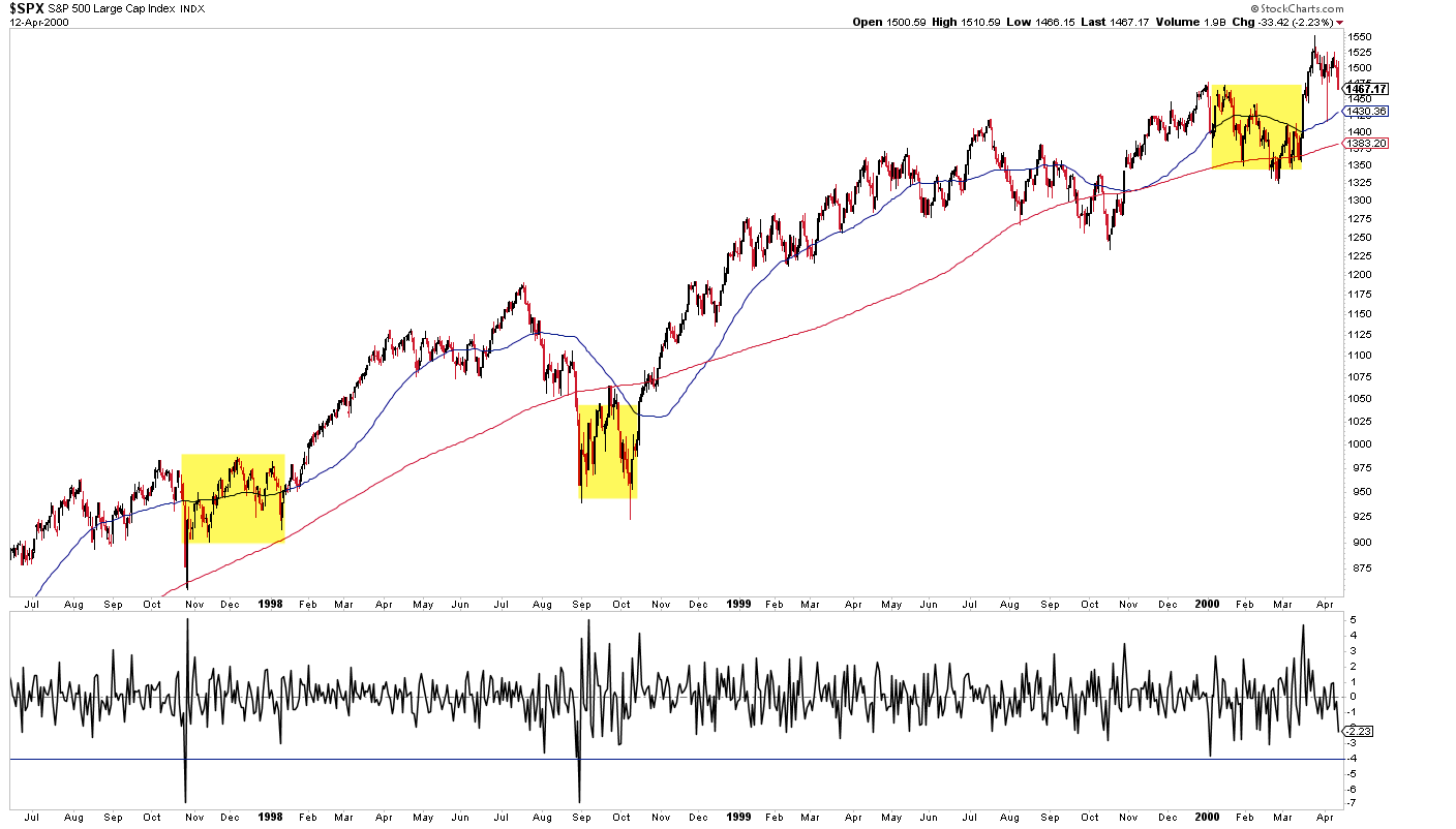 SPX 1997-2000