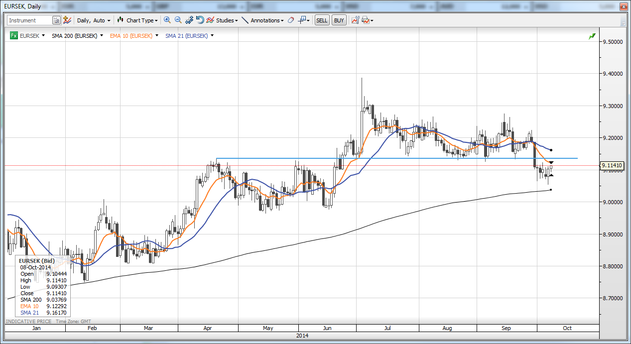 EUR/SEK