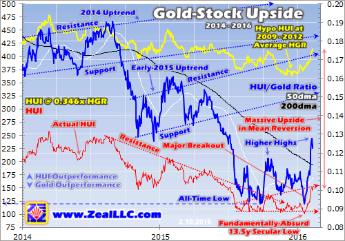 Gold Stock Upside 2014 - 2016 Chart