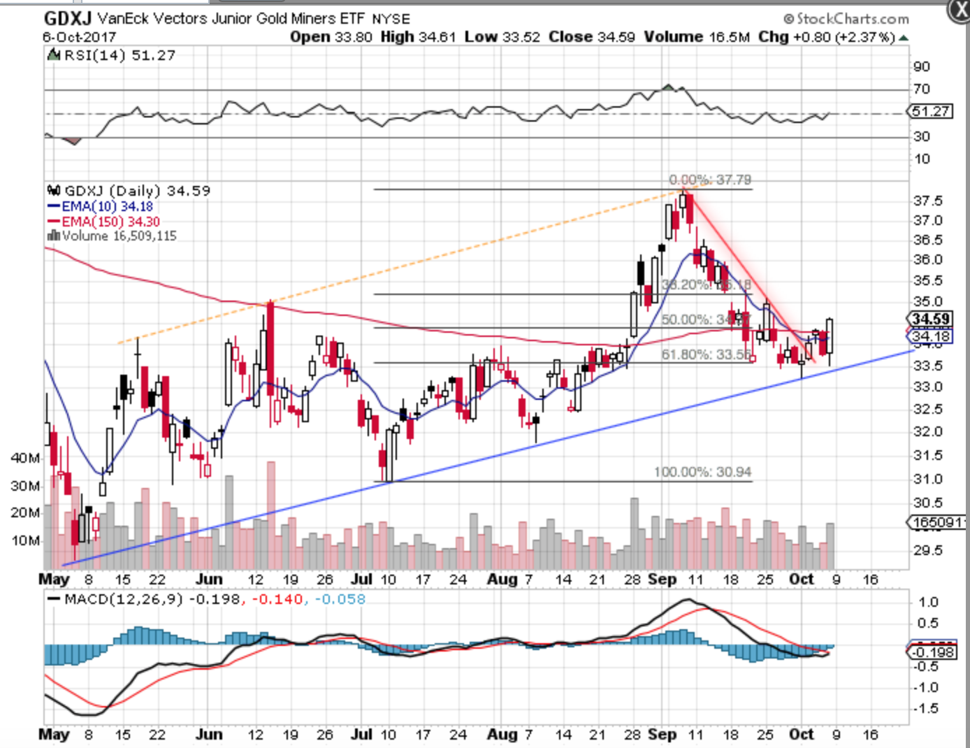 GDXJ Daily Chart