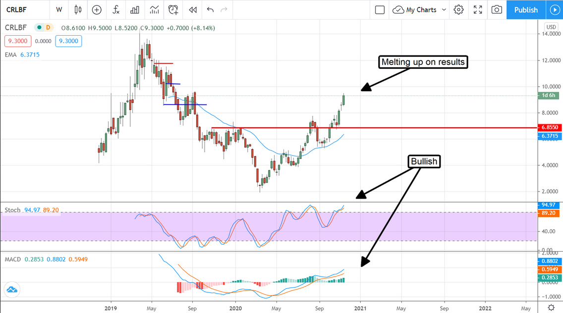 CRLBF Stock Chart