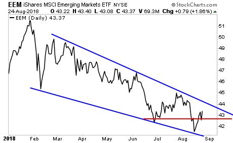 EEM Daily Chart