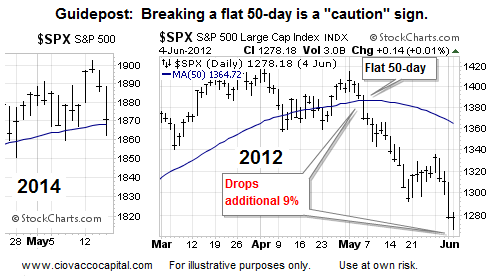 The S&P 500's Flat 50-DMA Outlook