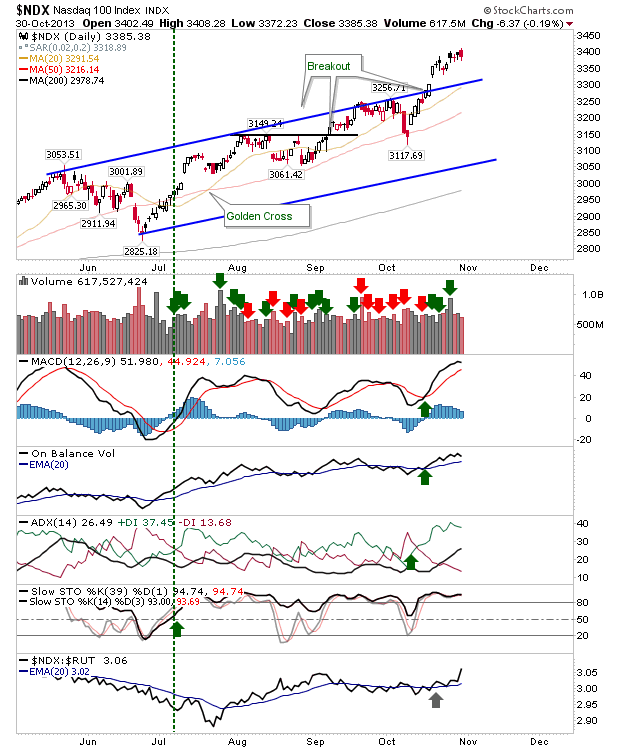 NASDAQ 100 Daily