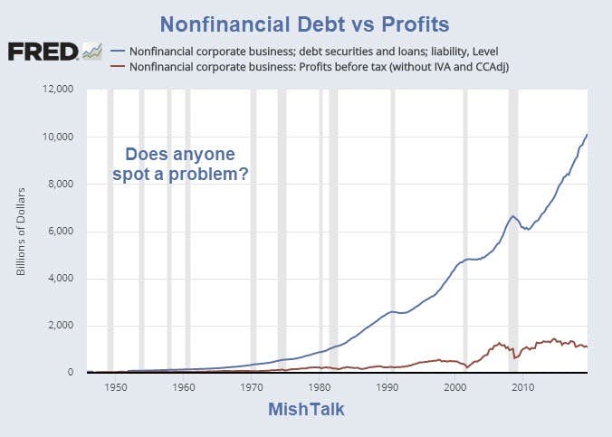Nonfinancial Debt Vs Profits