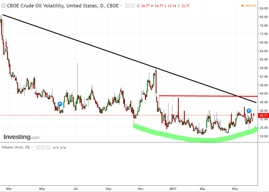 Oil Volatility Index Daily