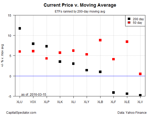Current Price vs. Moving Average