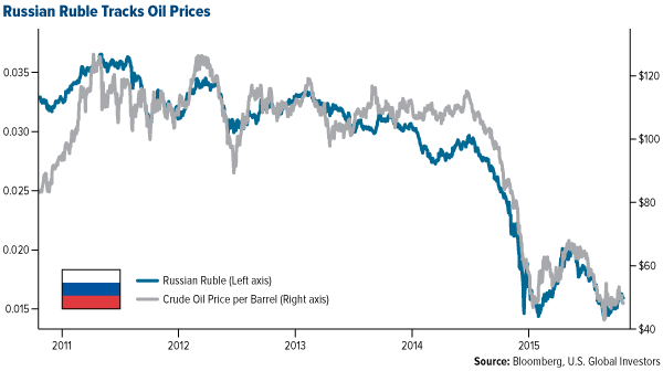 Russian Ruble and Oil Prices 2010-2015