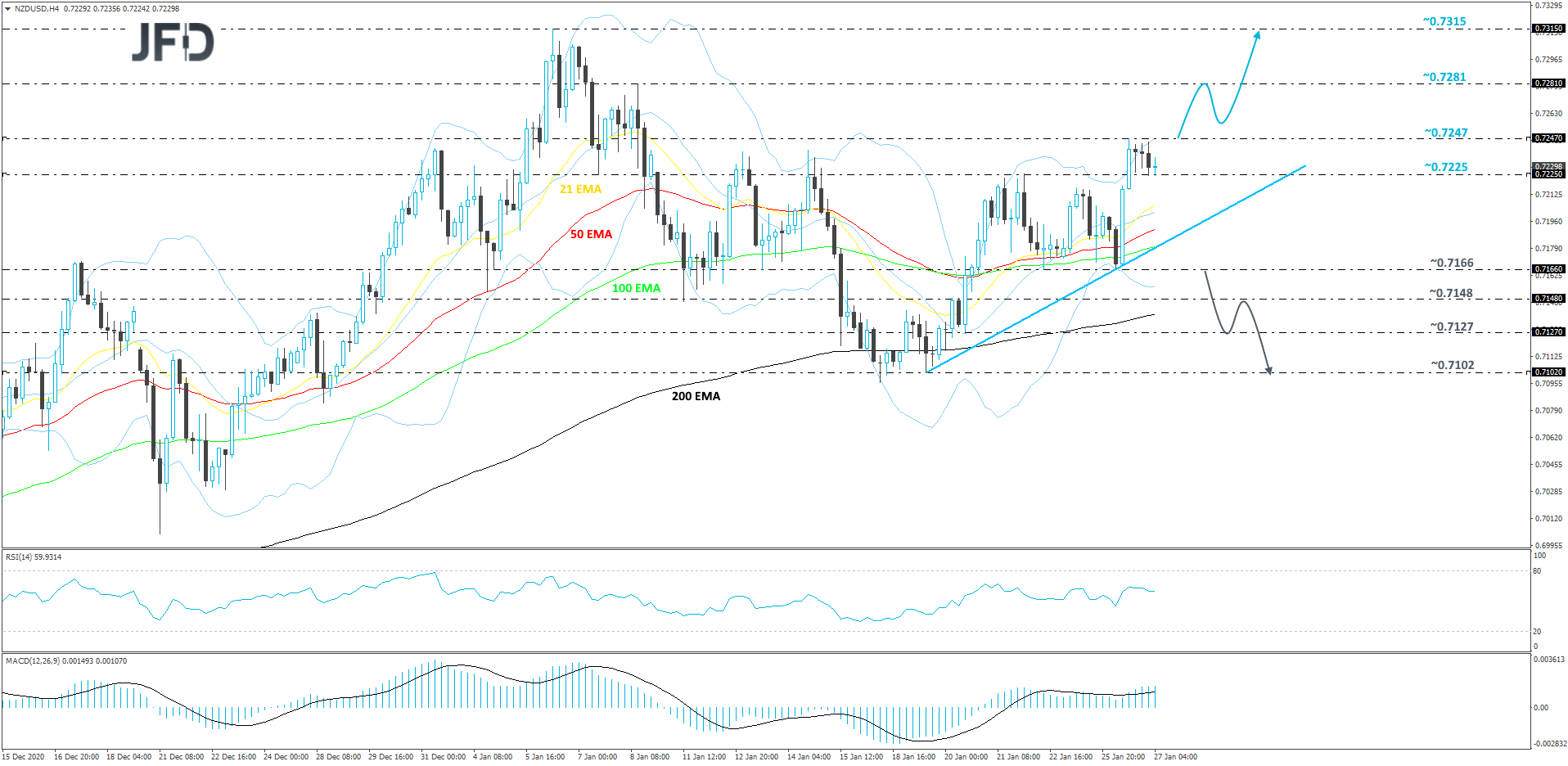 NZD/USD 4-hour chart technical analysis