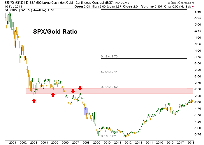 Monthly SPX-Gold Ratio