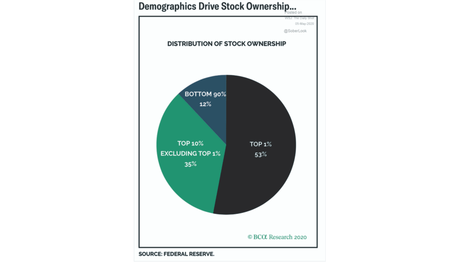 Demographics Drive Stock Ownership