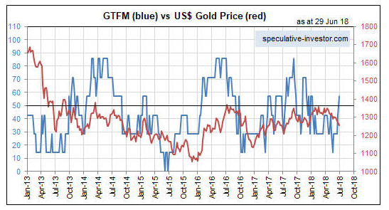 Gold Vs. USD