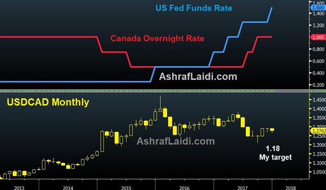 Monthly USD/CAD