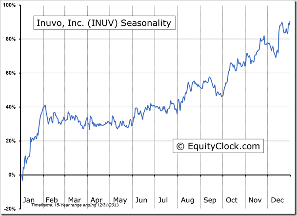 INUV Seasonality Chart