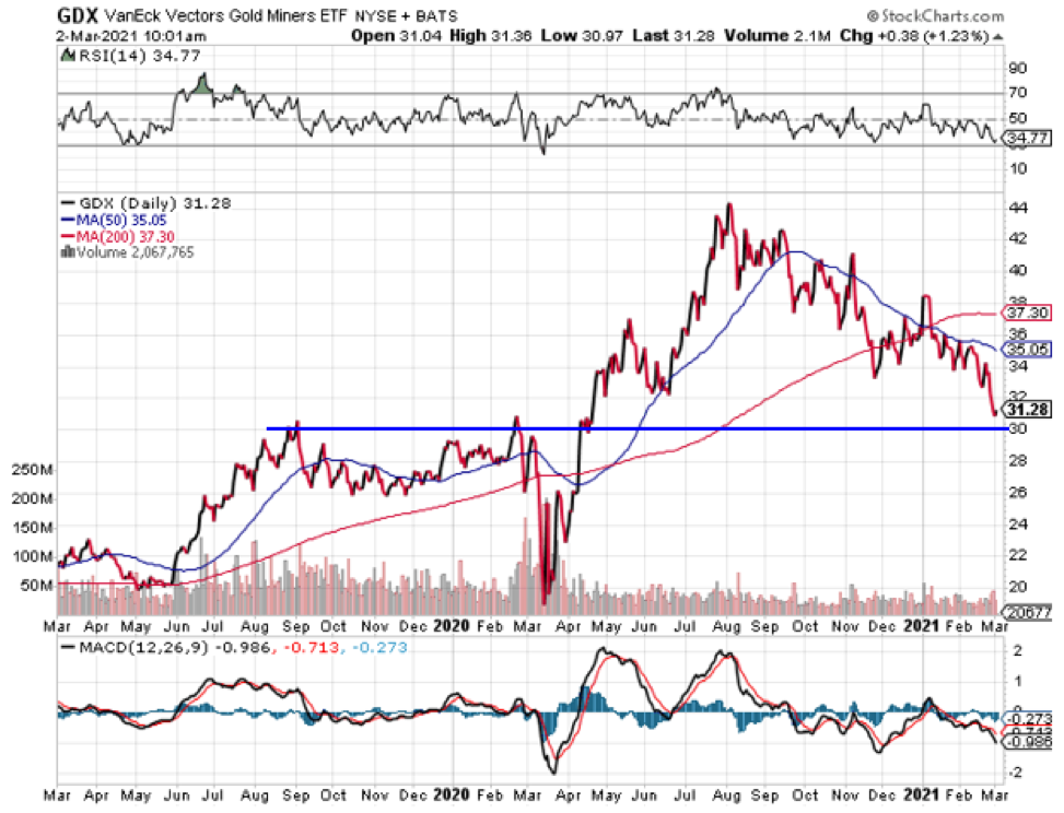 GDX Chart.