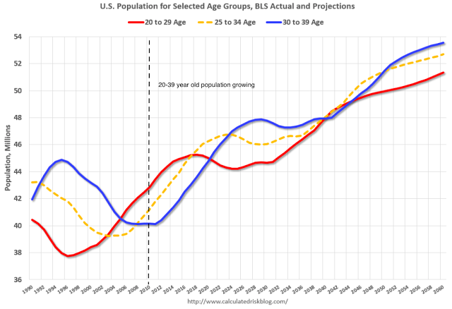 US Population for Selected Age Groups 1990-2060 (est.)