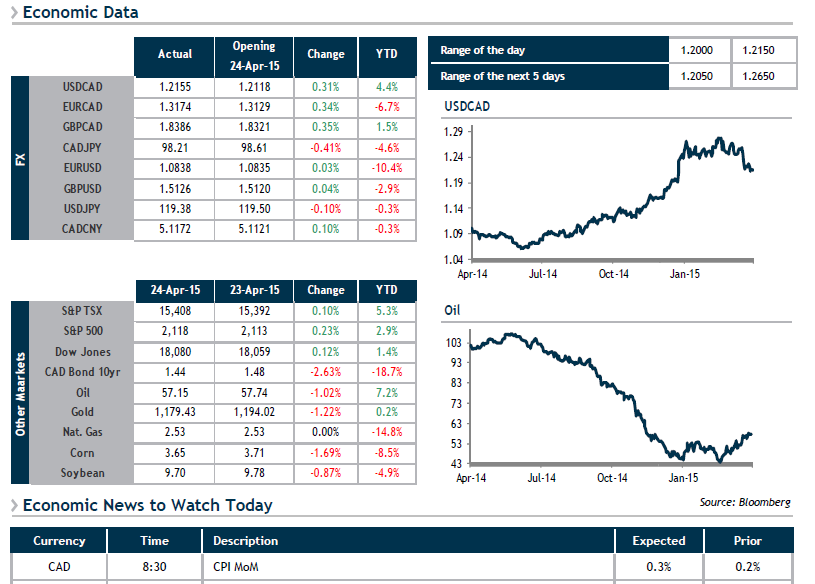 Economic Data