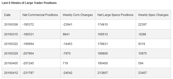 Last 6 Weeks of Large Trader Positions