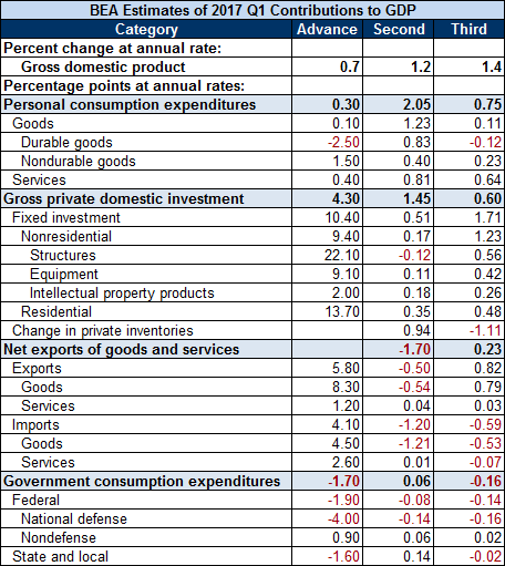 BEA Estimates of 2017 Q1 Contributions To GDP