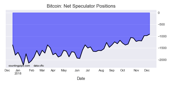 Bitcoin Net Commercial Positions