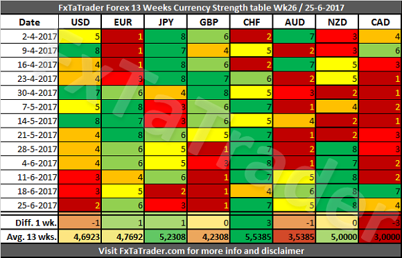 Forex 13 Weeks Currency Strength Chart