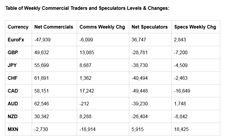 Table of Weekly Commercial Traders