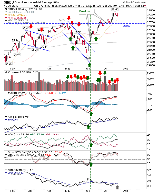 INDU Daily Chart