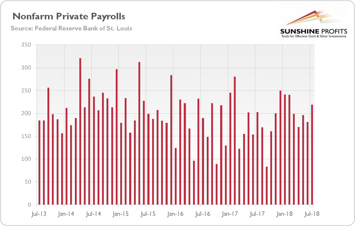 Total U.S. nonfarm private payrolls