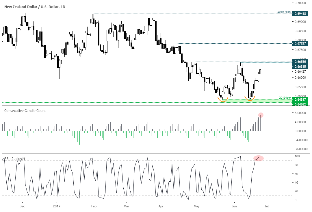 NZD/USD