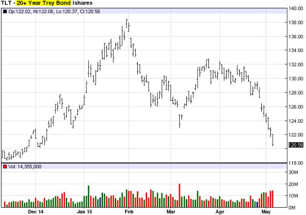 TLT Chart