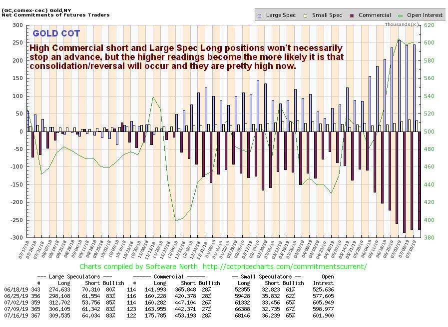 Gold’s Latest COT Readings