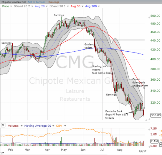 CMG took negative turn when analyst downgrade disrupted bottoming