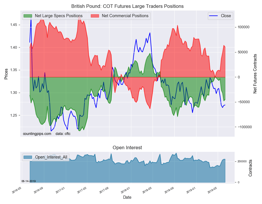 British Pound COT Futures Large Traders Positions