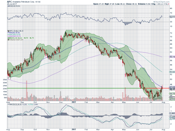 Anadarko Petroleum Daily Chart