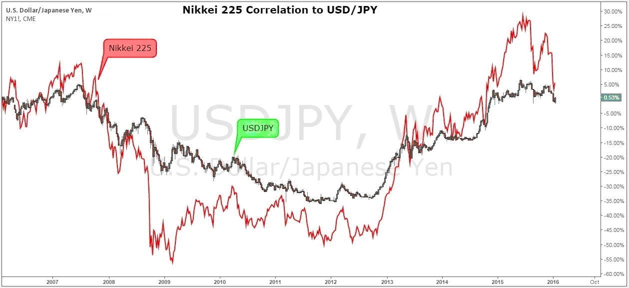 Figure 3: Nikkei 225 Correlation to USD/JPY