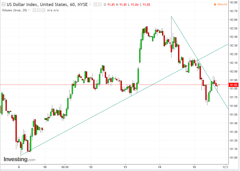 DXY Hourly Chart