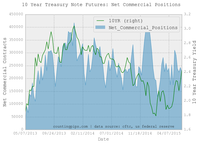 10 Year US Treasury Note: Net Commercial Positions