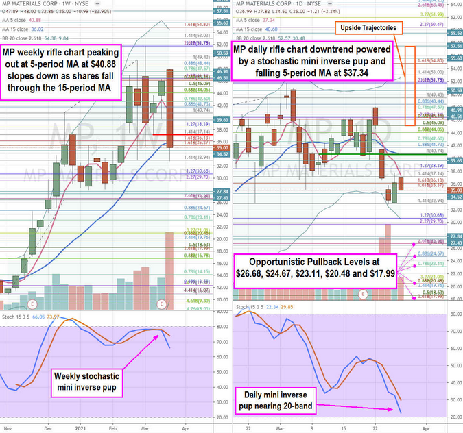 MP Materials Corp Weekly Chart