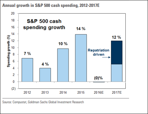 Annual Growth In SPX Cash Spending 2012-2017 (estimated)