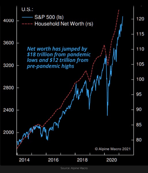 S&P 500 Household Net Worth