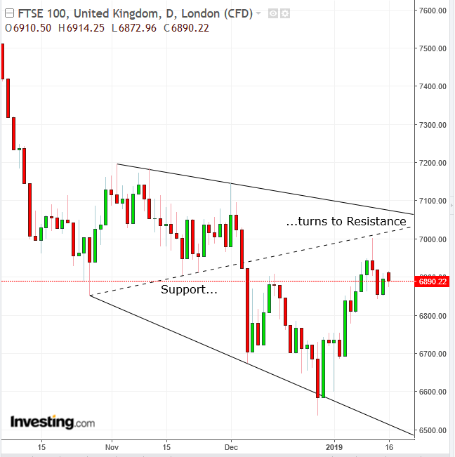 FTSE 100 Daily Chart