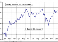 Pitney Bowes Inc.  (NYSE:PBI) Seasonal Chart