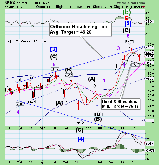 BKX Weekly Chart
