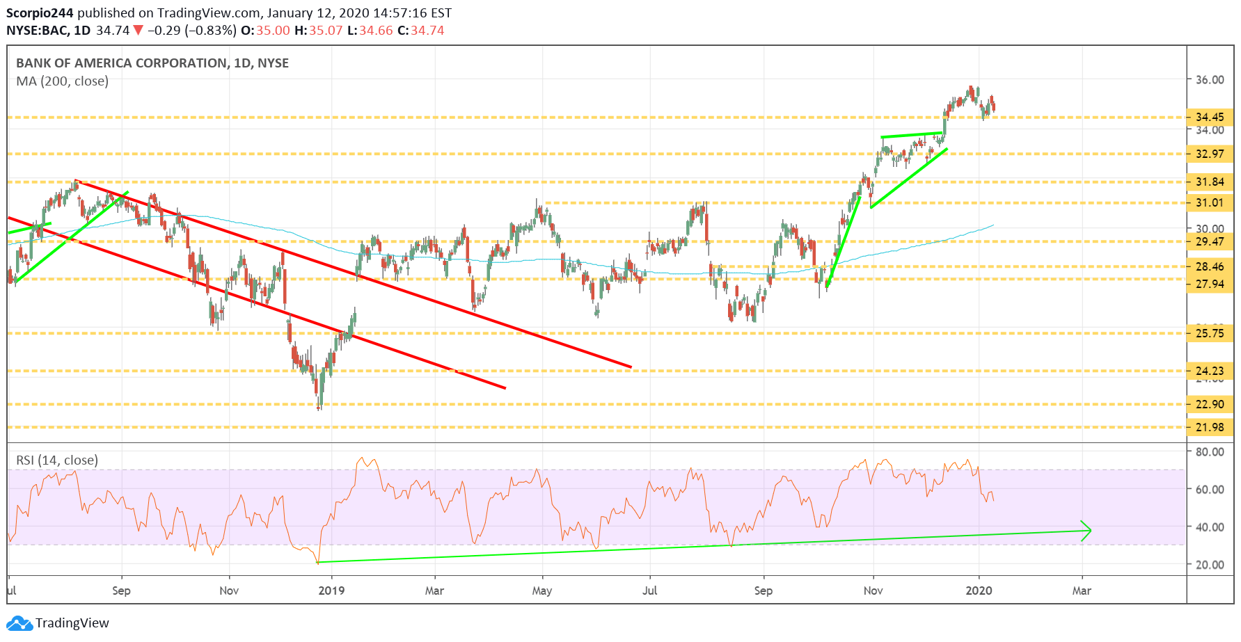 Bank Of America Daily Chart