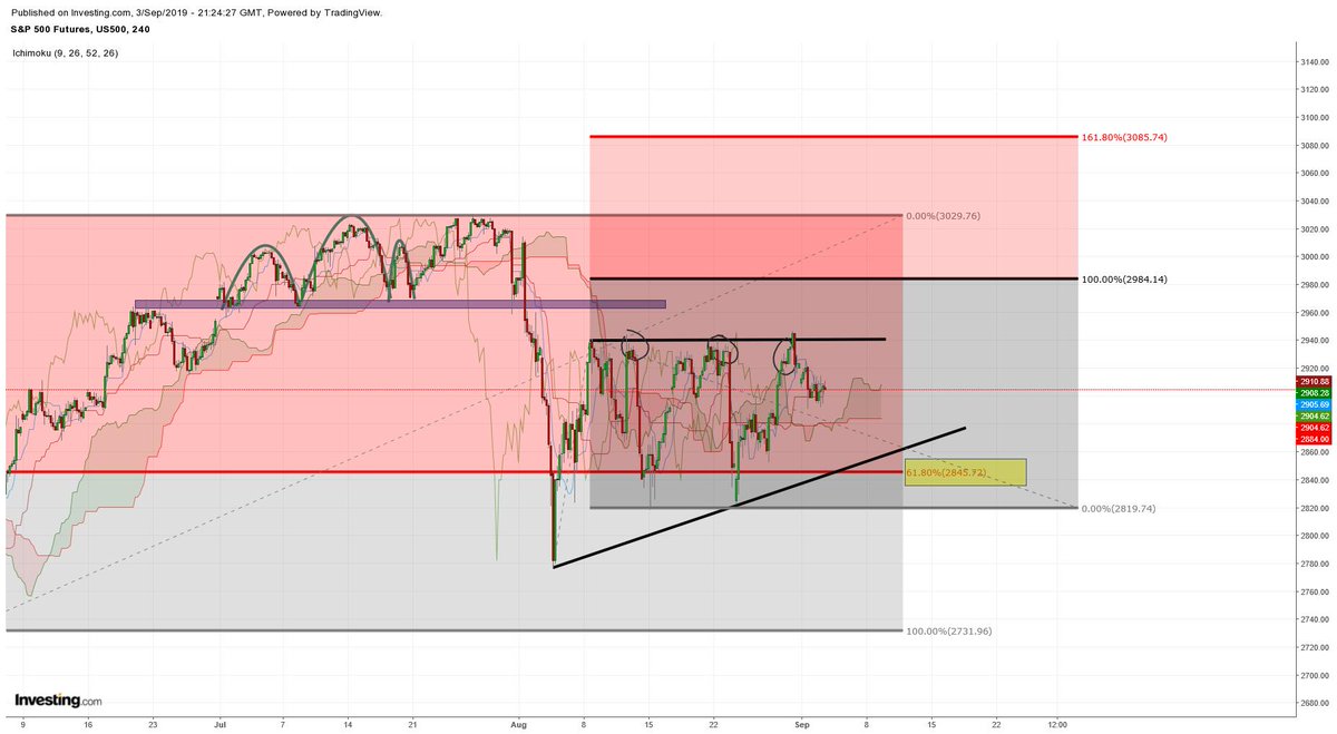 S&P 500 Futures Chart