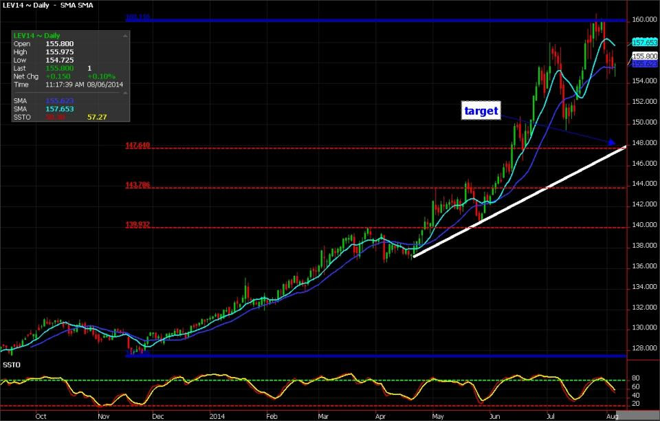 Live Cattle: Daily