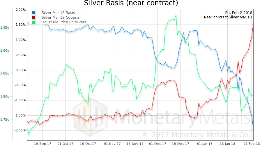 Silver Basis Chart
