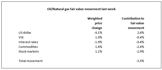 Oil-Natural Gas Fair Value Movement Last Week