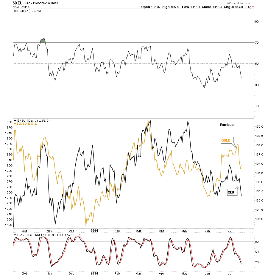 XEU vs Gold, Daily