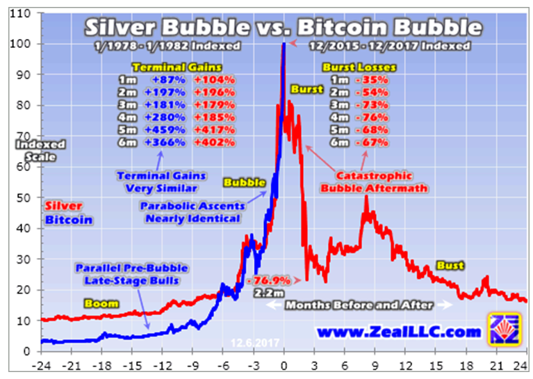 Silver Bubble Vs Bitcoin Bubble